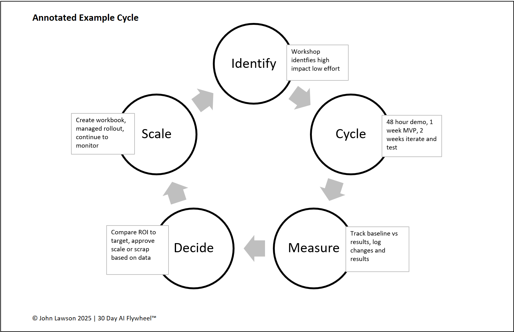 Annotated Example Cycle Preview