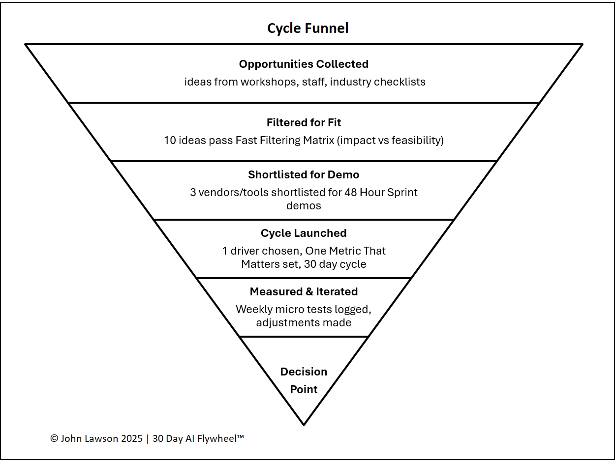 Cycle Funnel Diagram Preview