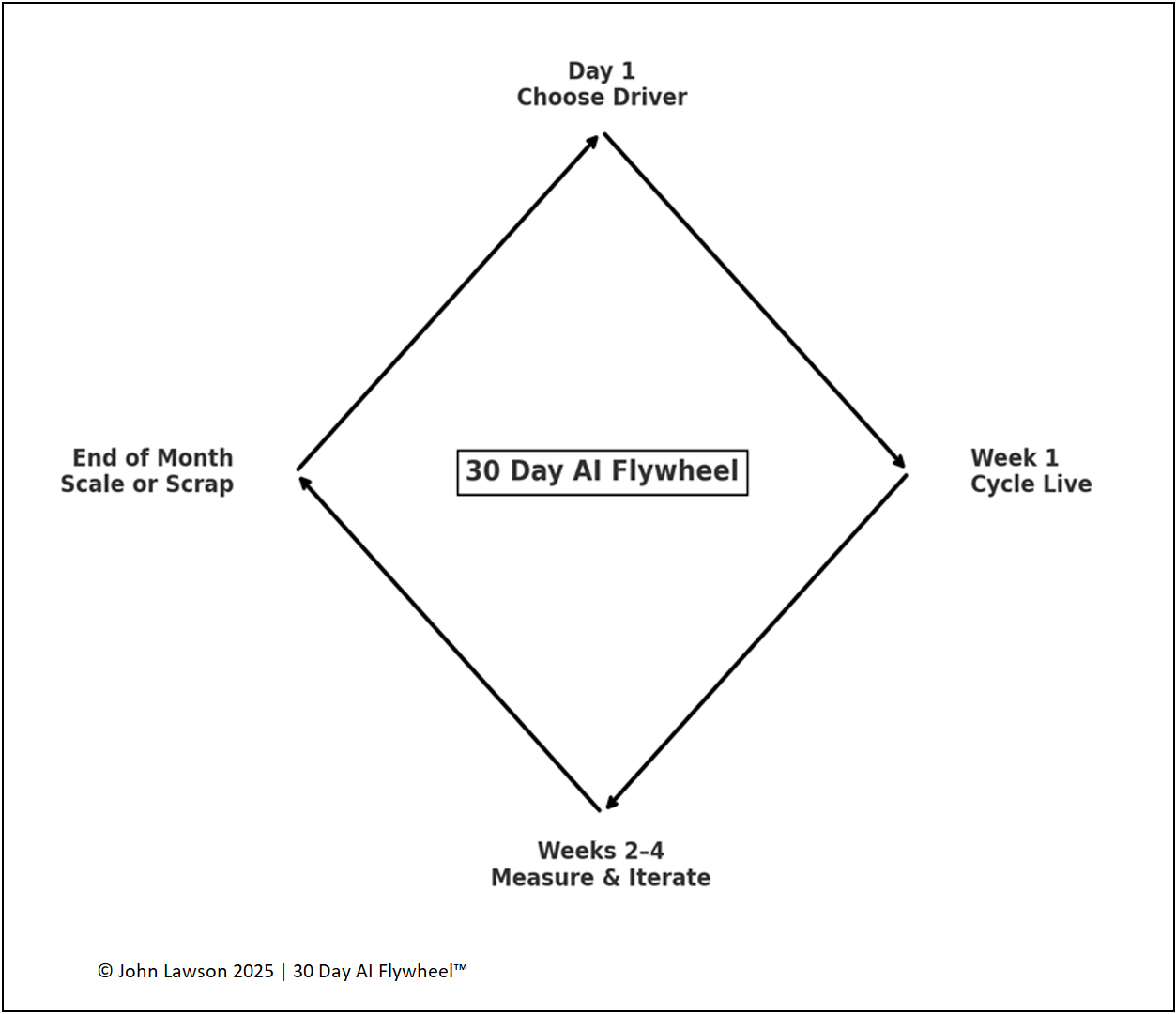 30 Day AI Flywheel Diagram Preview