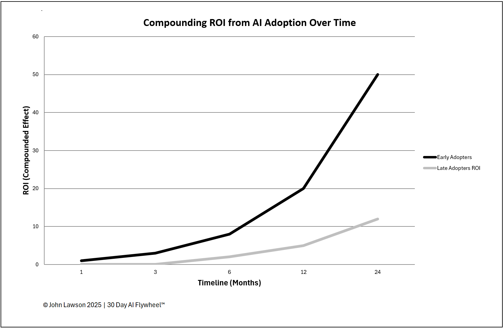 Compounding ROI from AI Chart Preview