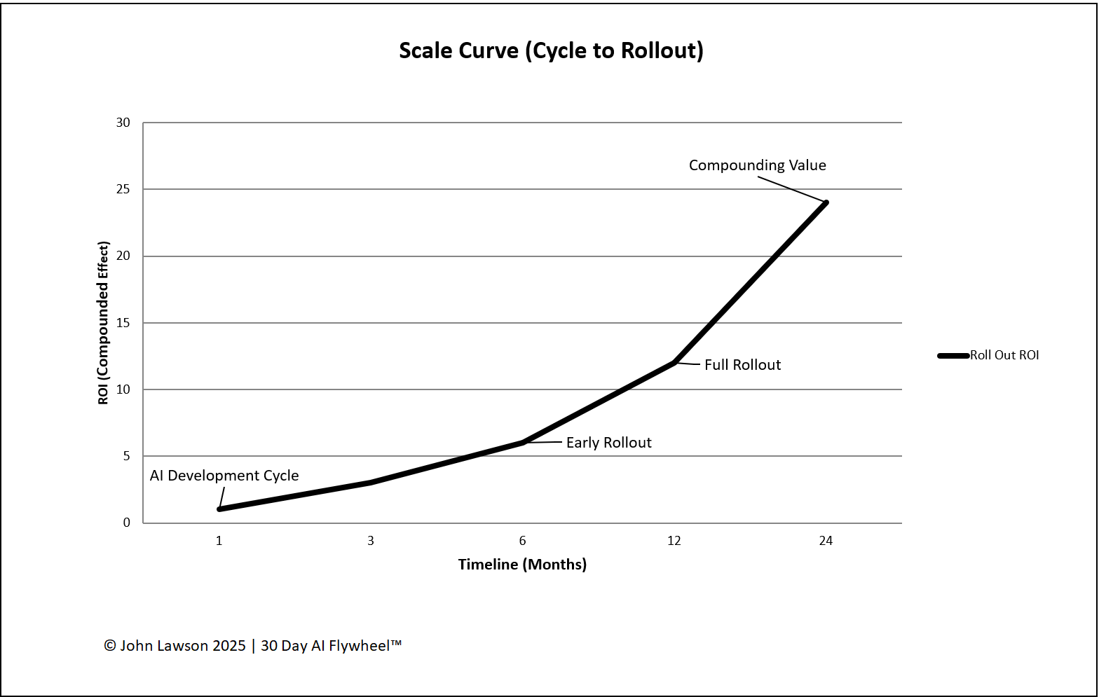 Scale Curve Cycle to Rollout Chart Preview