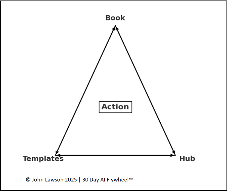Triangle of Resources Diagram Preview